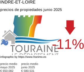 precio medio de la propiedad en la región de Indre-et-Loire junio 2025