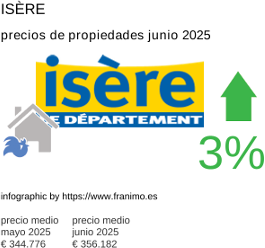 precio medio de la propiedad en la región de Isère junio 2025