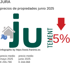 precio medio de la propiedad en la región de Jura junio 2025