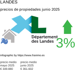 precio medio de la propiedad en la región de Landes junio 2025