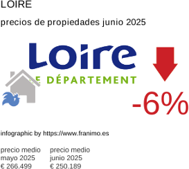 precio medio de la propiedad en la región de Loire junio 2025