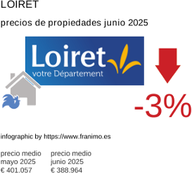 precio medio de la propiedad en la región de Loiret junio 2025