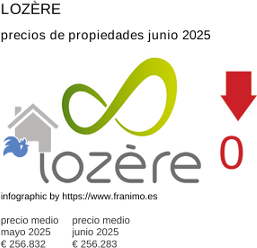 precio medio de la propiedad en la región de Lozère junio 2025