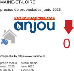 precio medio de la propiedad en la región de Maine-et-Loire junio 2025