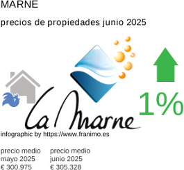 precio medio de la propiedad en la región de Marne junio 2025