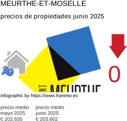precio medio de la propiedad en la región de Meurthe-et-Moselle junio 2025