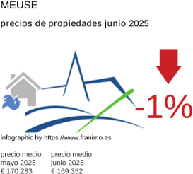 precio medio de la propiedad en la región de Meuse junio 2025