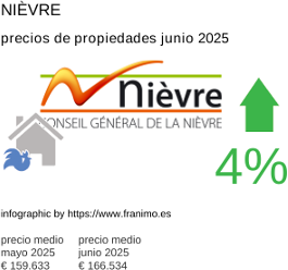 precio medio de la propiedad en la región de Nièvre junio 2025