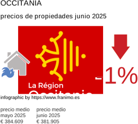 precio medio de la propiedad en la región de Occitanie junio 2025
