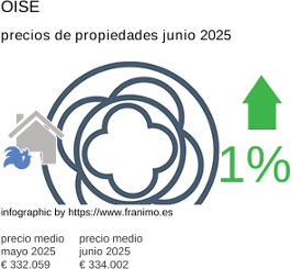 precio medio de la propiedad en la región de Oise junio 2025