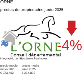 precio medio de la propiedad en la región de Orne junio 2025