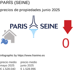 precio medio de la propiedad en la región de Paris (Seine) junio 2025