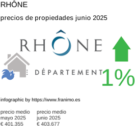 precio medio de la propiedad en la región de Rhône junio 2025