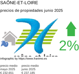 precio medio de la propiedad en la región de Saône-et-Loire junio 2025