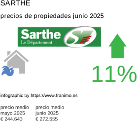 precio medio de la propiedad en la región de Sarthe junio 2025