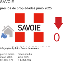 precio medio de la propiedad en la región de Savoie junio 2025
