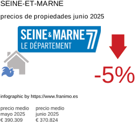 precio medio de la propiedad en la región de Seine-et-Marne junio 2025