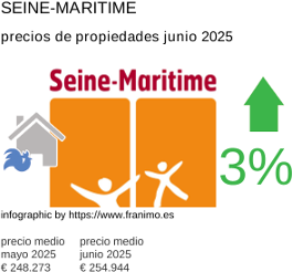 precio medio de la propiedad en la región de Seine-Maritime junio 2025