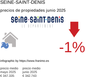 precio medio de la propiedad en la región de Seine-Saint-Denis junio 2025