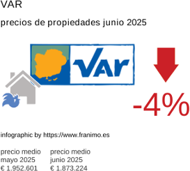 precio medio de la propiedad en la región de Var junio 2025
