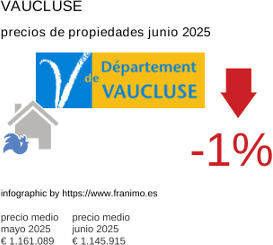 precio medio de la propiedad en la región de Vaucluse junio 2025
