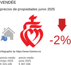 precio medio de la propiedad en la región de Vendée junio 2025