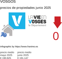 precio medio de la propiedad en la región de Vosges junio 2025