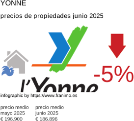 precio medio de la propiedad en la región de Yonne junio 2025