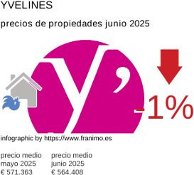 precio medio de la propiedad en la región de Yvelines junio 2025