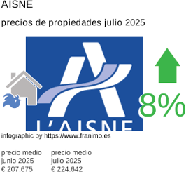 precio medio de la propiedad en la región de Aisne julio 2025