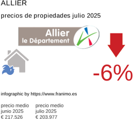 precio medio de la propiedad en la región de Allier julio 2025