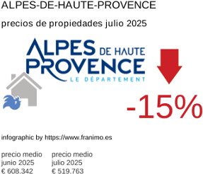 precio medio de la propiedad en la región de Alpes-de-Haute-Provence julio 2025