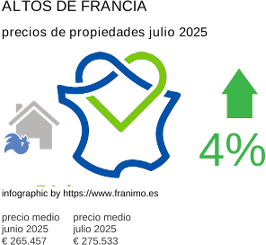 precio medio de la propiedad en la región de Hauts-de-France julio 2025