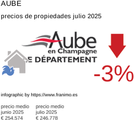 precio medio de la propiedad en la región de Aube julio 2025