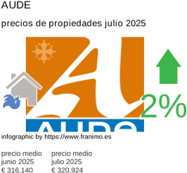 precio medio de la propiedad en la región de Aude julio 2025