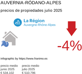 precio medio de la propiedad en la región de Auvergne-Rhône-Alpes julio 2025