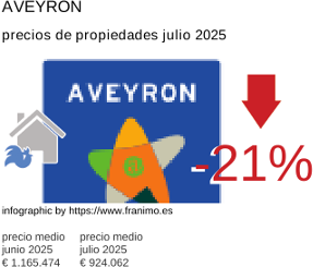 precio medio de la propiedad en la región de Aveyron julio 2025