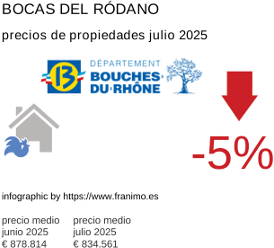 precio medio de la propiedad en la región de Bouches-du-Rhône julio 2025