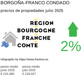 precio medio de la propiedad en la región de Bourgogne-Franche-Comté julio 2025