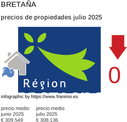 precio medio de la propiedad en la región de Bretagne julio 2025