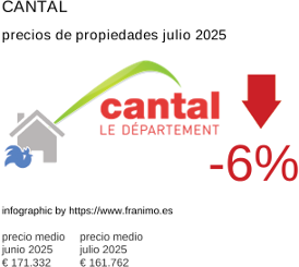precio medio de la propiedad en la región de Cantal julio 2025