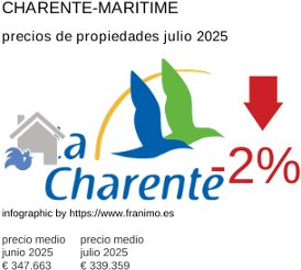 precio medio de la propiedad en la región de Charente-Maritime julio 2025