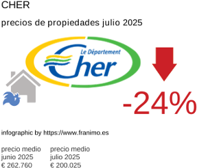 precio medio de la propiedad en la región de Cher julio 2025