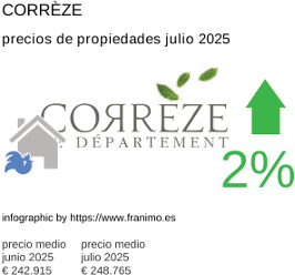precio medio de la propiedad en la región de Corrèze julio 2025