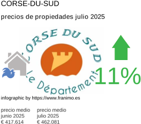 precio medio de la propiedad en la región de Corse-du-Sud julio 2025
