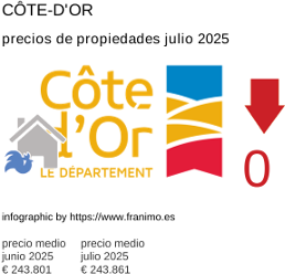 precio medio de la propiedad en la región de Côte-d'Or julio 2025