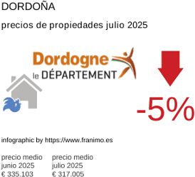 precio medio de la propiedad en la región de Dordogne julio 2025
