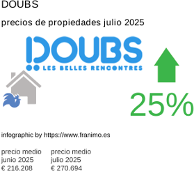 precio medio de la propiedad en la región de Doubs julio 2025