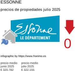 precio medio de la propiedad en la región de Essonne julio 2025