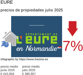 precio medio de la propiedad en la región de Eure julio 2025